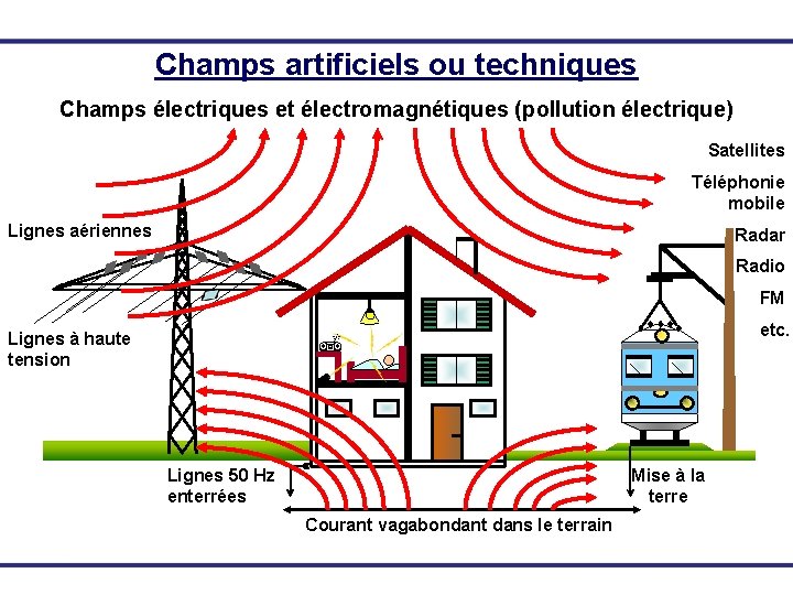 Champs artificiels ou techniques Champs électriques et électromagnétiques (pollution électrique) Satellites Téléphonie mobile Lignes