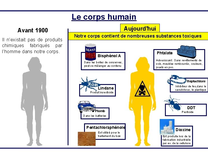 Le corps humain Aujourd'hui Avant 1900 Il n‘existait pas de produits chimiques fabriqués par