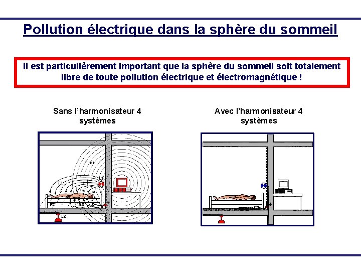 Pollution électrique dans la sphère du sommeil Il est particulièrement important que la sphère