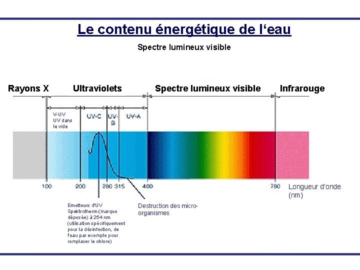 Le contenu énergétique de l‘eau Spectre lumineux visible Rayons X Ultraviolets Spectre lumineux visible