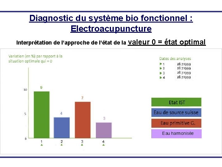 Diagnostic du système bio fonctionnel : Electroacupuncture Interprétation de l‘approche de l‘état de la