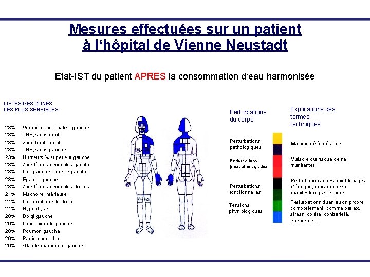 Mesures effectuées sur un patient à l‘hôpital de Vienne Neustadt Etat-IST du patient APRES