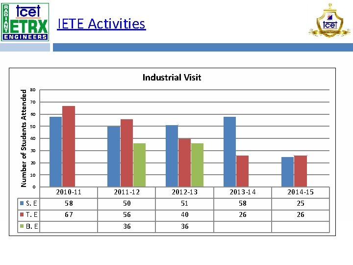 IETE Activities Number of Students Attended Industrial Visit 80 70 60 50 40 30