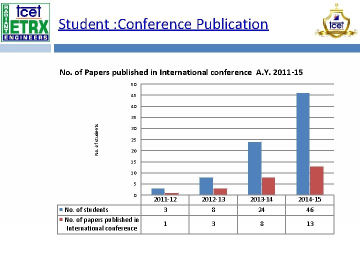 Student : Conference Publication No. of Papers published in International conference A. Y. 2011