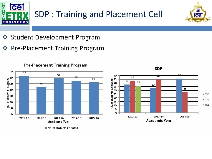 SDP : Training and Placement Cell v Student Development Program v Pre-Placement Training Program