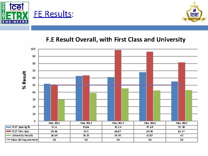FE Results: F. E Result Overall, with First Class and University 100 90 %
