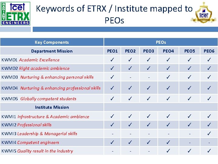 Keywords of ETRX / Institute mapped to PEOs Key Components Department Mission PEOs PEO