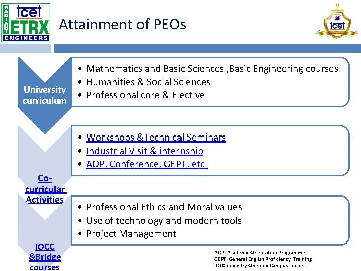 Attainment of PEOs • Mathematics and Basic Sciences , Basic Engineering courses • Humanities