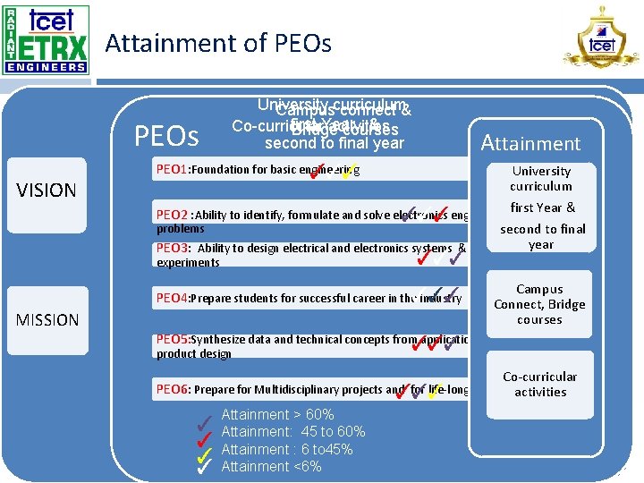 Attainment of PEOs VISION University Campuscurriculum connect & first Year & Co-curricular activities Bridge