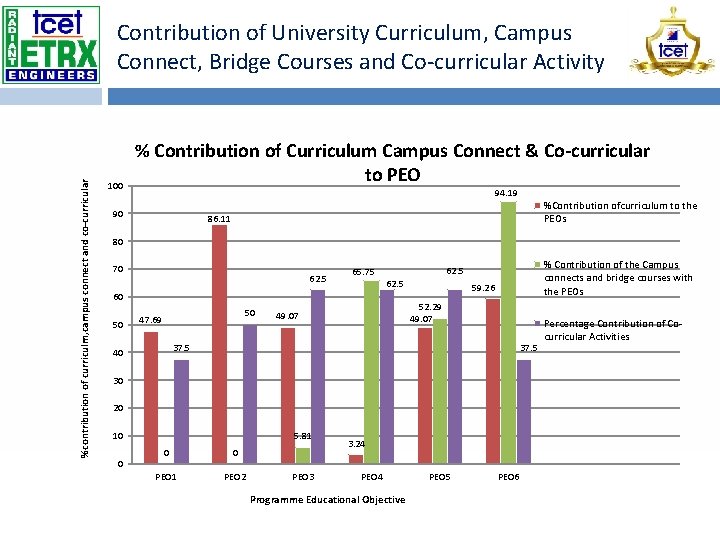 %contribution of curriculm, campus connect and co-curricular Contribution of University Curriculum, Campus Connect, Bridge