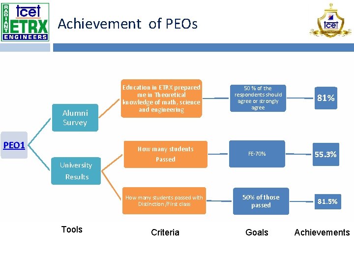 Achievement of PEOs Alumni Survey PEO 1 Education in ETRX prepared me in Theoretical