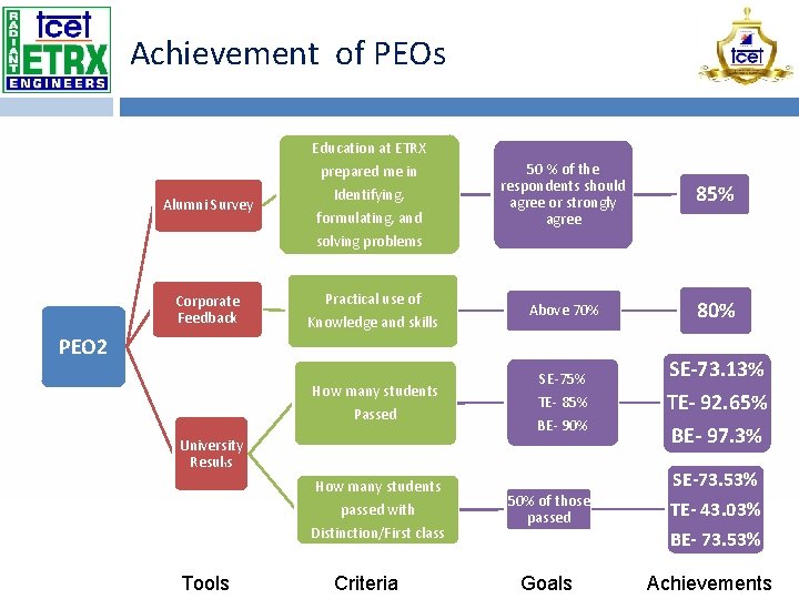 Achievement of PEOs Education at ETRX prepared me in Alumni Survey Corporate Feedback Identifying,