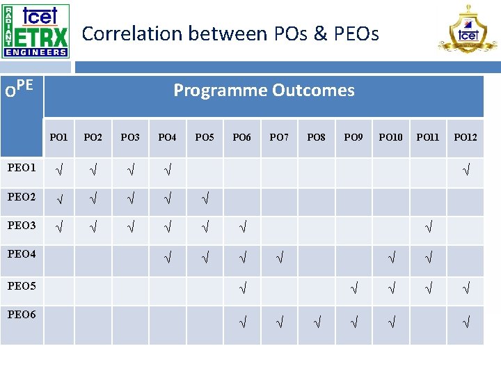 Correlation between POs & PEOs OPE Programme Outcomes PO 1 PO 2 PO 3