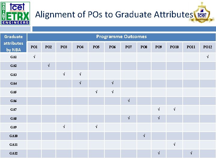 Alignment of POs to Graduate Attributes Graduate attributes by NBA GA 1 GA 2