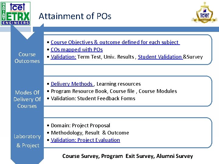 Attainment of POs Course Outcomes • Course Objectives & outcome defined for each subject