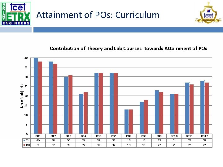 Attainment of POs: Curriculum Contribution of Theory and Lab Courses towards Attainment of POs