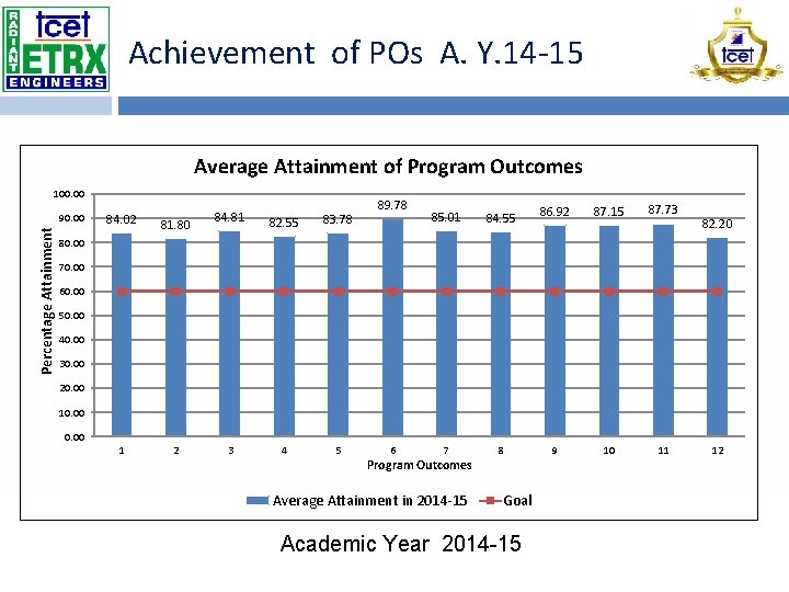 Achievement of POs A. Y. 14 -15 Average Attainment of Program Outcomes 100. 00
