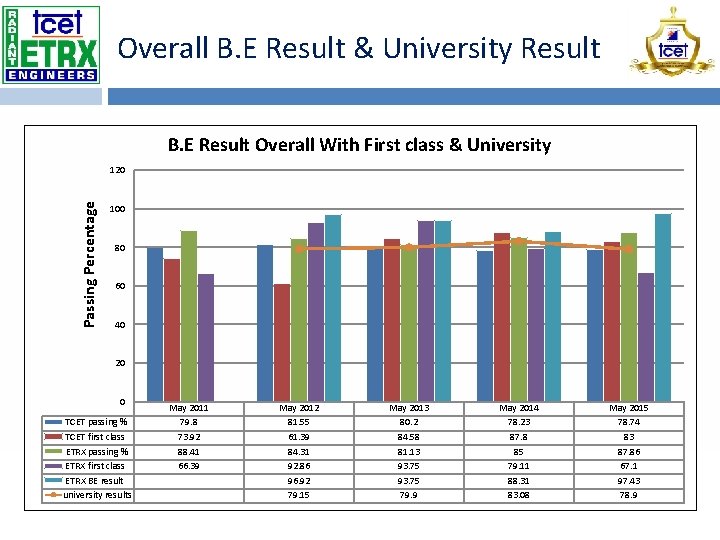 Overall B. E Result & University Result B. E Result Overall With First class