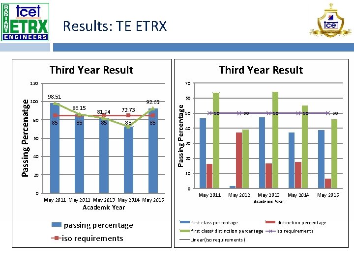 Results: TE ETRX Third Year Result 70 100 80 98. 51 86. 15 85
