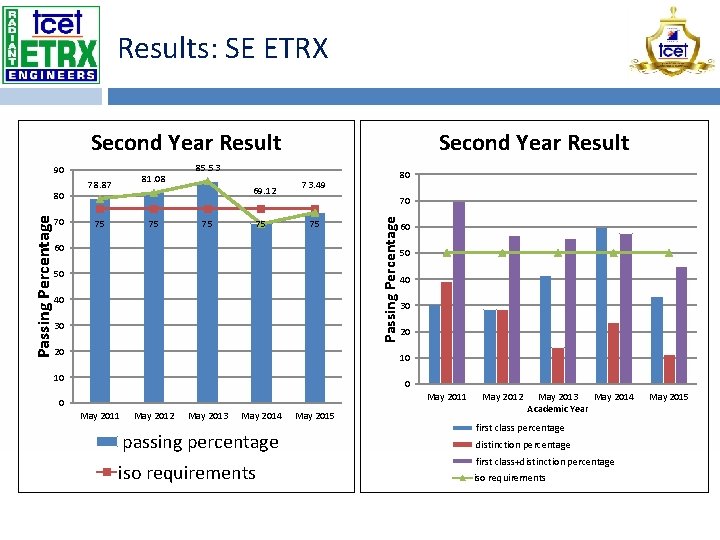 Results: SE ETRX Second Year Result Passing Percentage 80 70 81. 08 78. 87