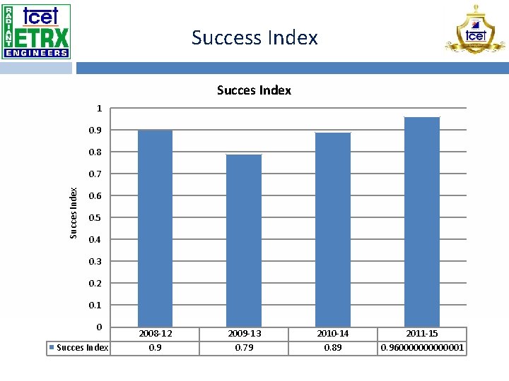 Success Index Succes Index 1 0. 9 0. 8 Succes Index 0. 7 0.