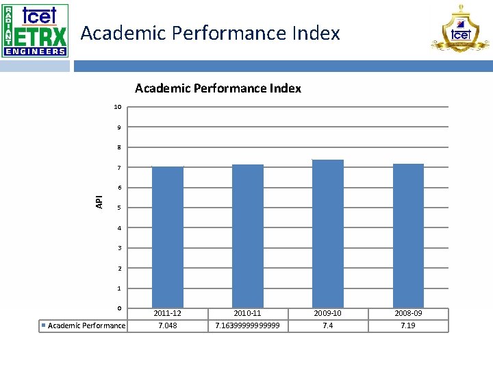Academic Performance Index 10 9 8 7 API 6 5 4 3 2 1