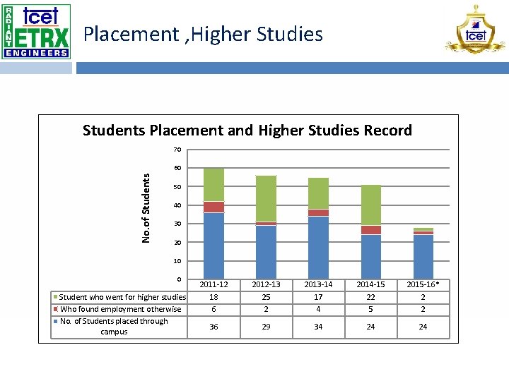 Placement , Higher Studies Students Placement and Higher Studies Record 70 No. of Students
