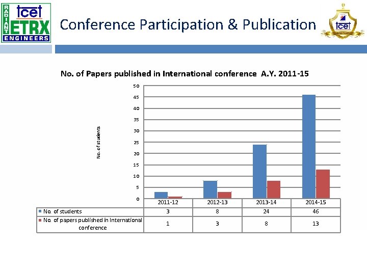 Conference Participation & Publication No. of Papers published in International conference A. Y. 2011