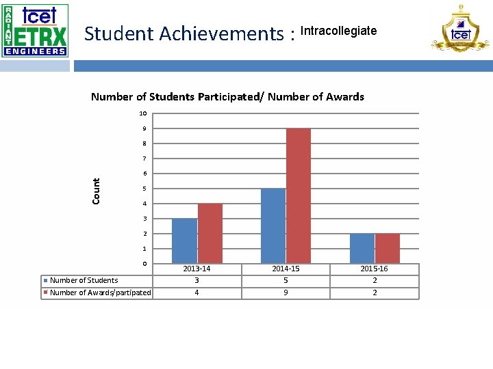 Student Achievements : Intracollegiate Number of Students Participated/ Number of Awards 10 9 8
