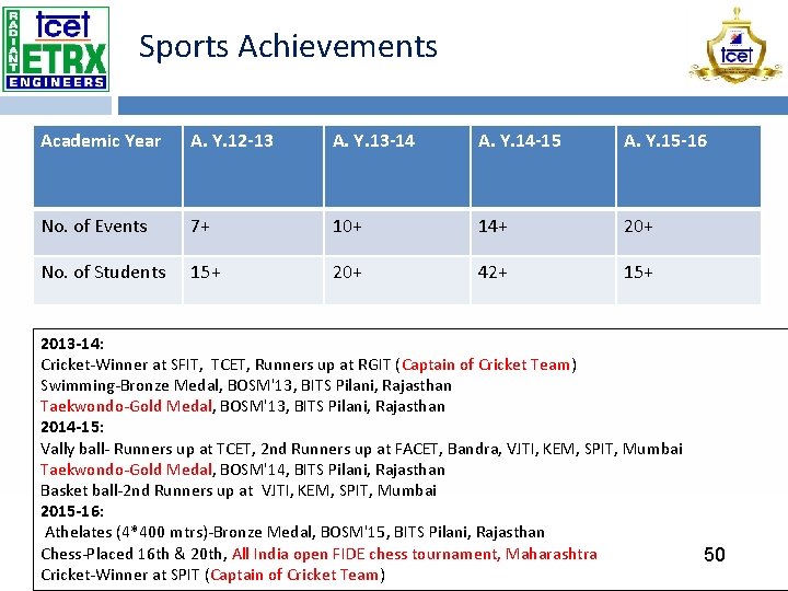 Sports Achievements Academic Year A. Y. 12 -13 A. Y. 13 -14 A. Y.