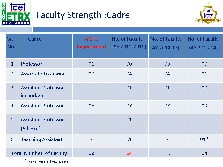 Faculty Strength : Cadre Sr. No Cadre AICTE No. of Faculty Requirement (AY 2015