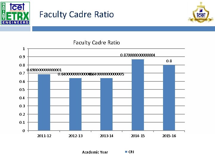  Faculty Cadre Ratio 1 0. 870000004 0. 9 0. 8 0. 7 0.
