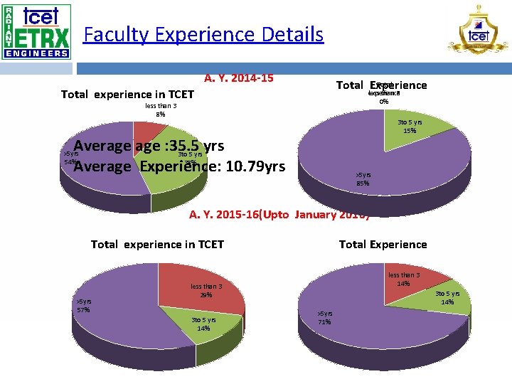 Faculty Experience Details A. Y. 2014 -15 Total Experience Total experience in TCET less