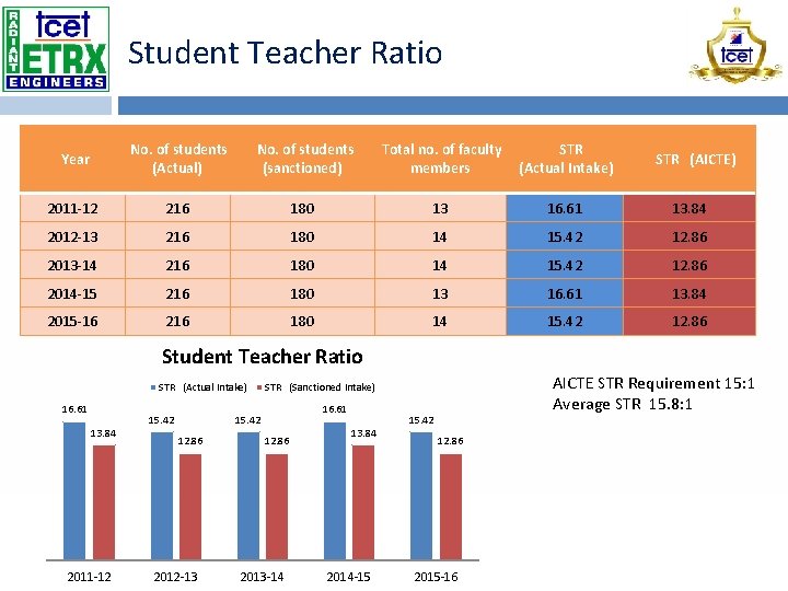 Student Teacher Ratio Year No. of students (Actual) No. of students (sanctioned) Total no.