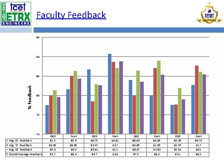 Faculty Feedback 99 94 % feedback 89 84 79 74 Avg. SE Feedback Avg.
