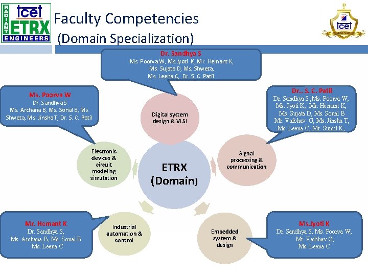 Faculty Competencies (Domain Specialization) Dr. Sandhya S Ms. Poorva W, Ms. Jyoti K, Mr.