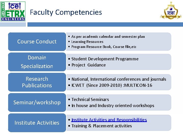 Faculty Competencies Course Conduct Domain • As per academic calendar and semester plan •