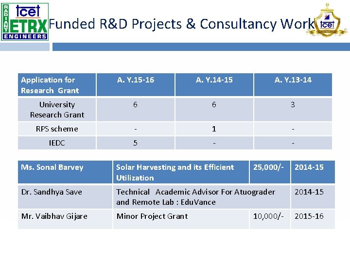 Funded R&D Projects & Consultancy Work Application for Research Grant A. Y. 15 -16