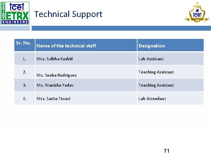 Technical Support Sr. No. 1. 2. Name of the technical staff Designation Mrs. Sulbha