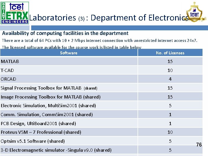  Laboratories (3) : Department of Electronics Availability of computing facilities in the department