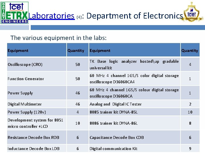 Laboratories (4): Department of Electronics The various equipment in the labs: Equipment Quantity Oscilloscope