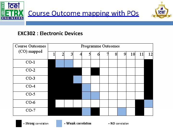 Course Outcome mapping with POs EXC 302 : Electronic Devices Course Outcomes (CO) mapped