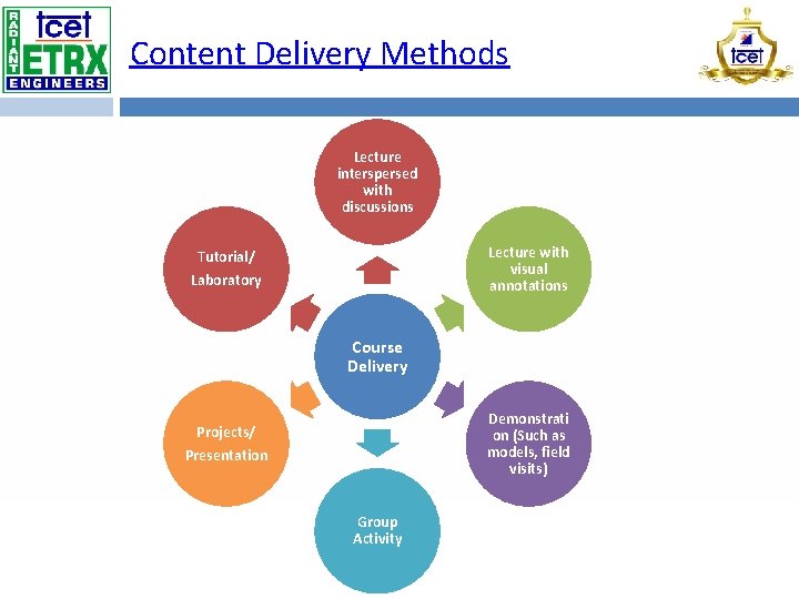Content Delivery Methods Lecture interspersed with discussions Lecture with visual annotations Tutorial/ Laboratory Course