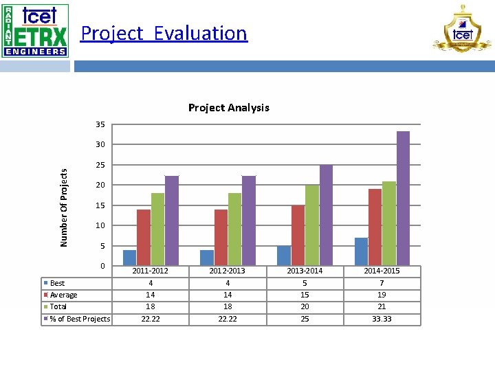 Project Evaluation Project Analysis 35 Number Of Projects 30 25 20 15 10 5