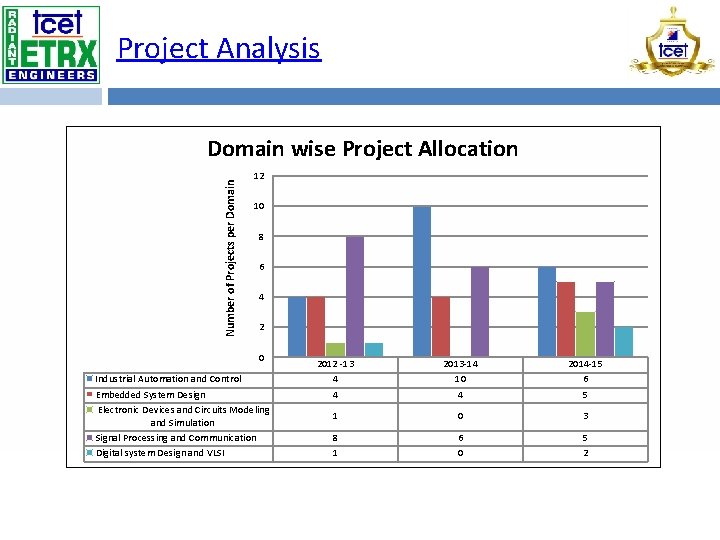 Project Analysis Number of Projects per Domain wise Project Allocation 12 10 8 6
