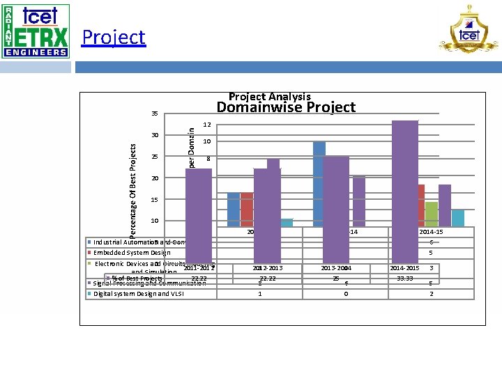 Project Analysis Domainwise Project Percentage Of Best Projects 30 25 20 15 10 Number