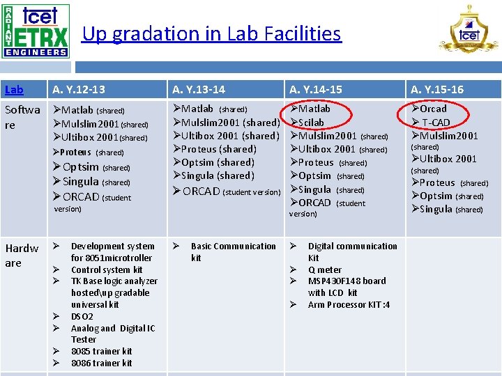 Up gradation in Lab Facilities Lab A. Y. 12 -13 Softwa ØMatlab (shared) ØMulslim