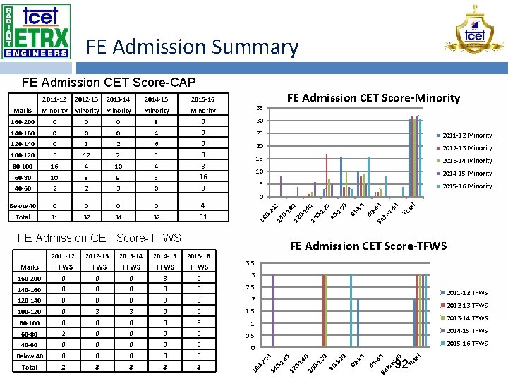 FE Admission Summary FE Admission CET Score-CAP Minority 160 -200 0 8 30 140