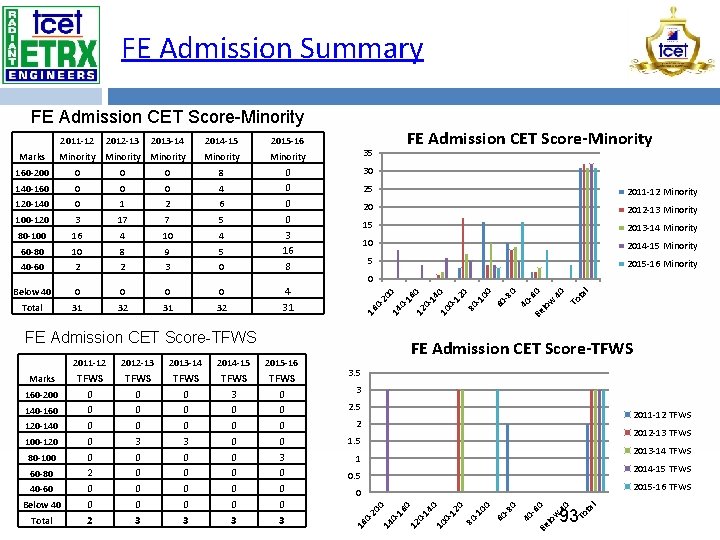 FE Admission Summary FE Admission CET Score-Minority 160 -200 0 8 30 140 -160