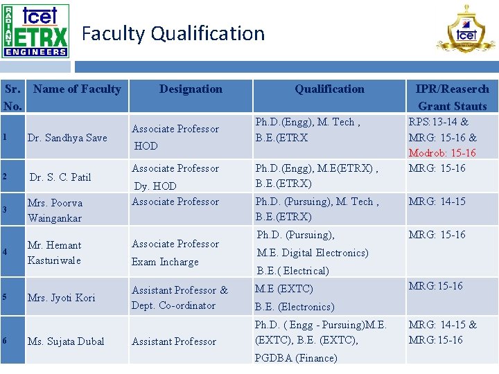 Faculty Qualification Sr. Name of Faculty No. 1 Dr. Sandhya Save 2 Dr. S.
